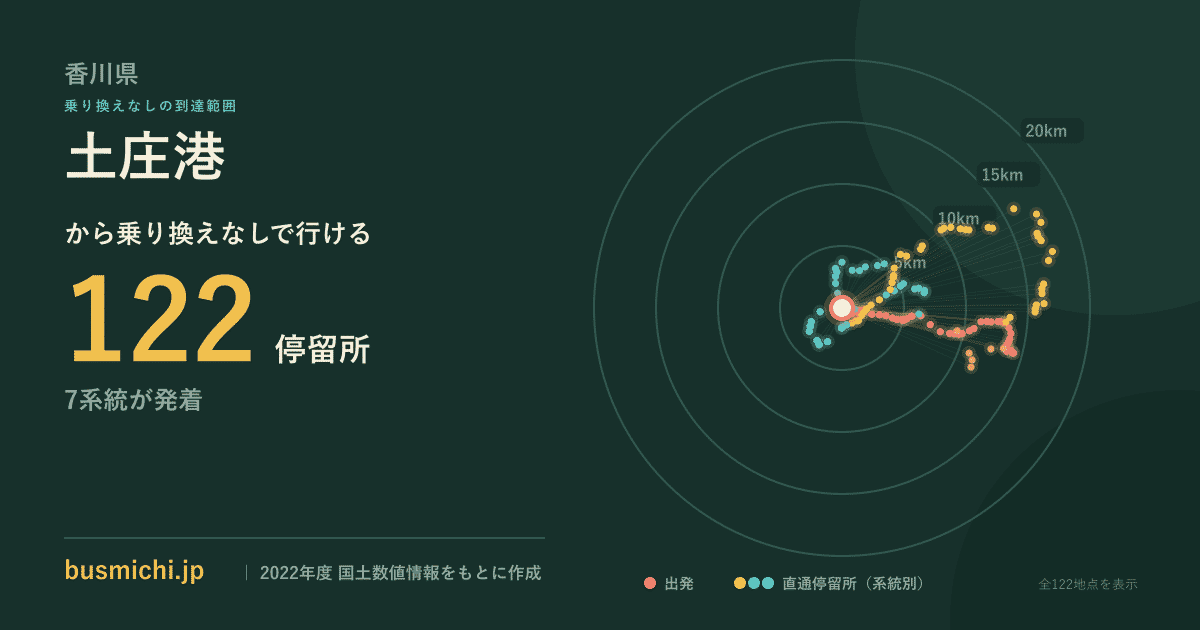 土庄港バス停から直通で行ける停留所の概略図