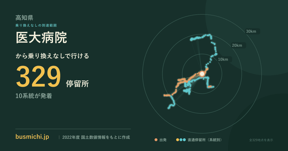 医大病院バス停（南国市）から直通で行ける停留所の概略図