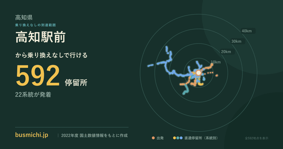 高知駅前バス停から直通で行ける停留所の概略図