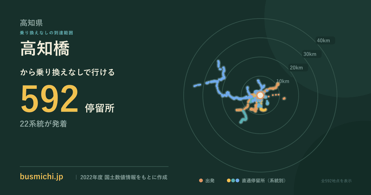 高知橋バス停から直通で行ける停留所の概略図