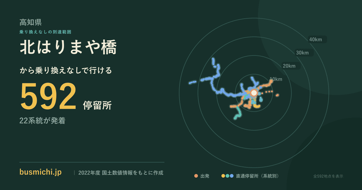 北はりまや橋バス停から直通で行ける停留所の概略図