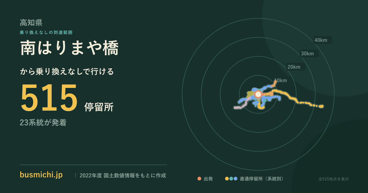 南はりまや橋バス停から直通で行ける停留所の概略図