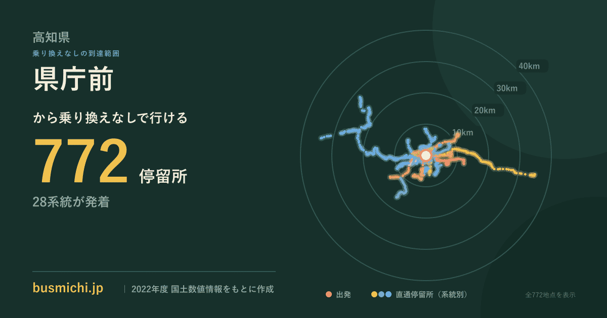 県庁前バス停（高知県）から直通で行ける停留所の概略図