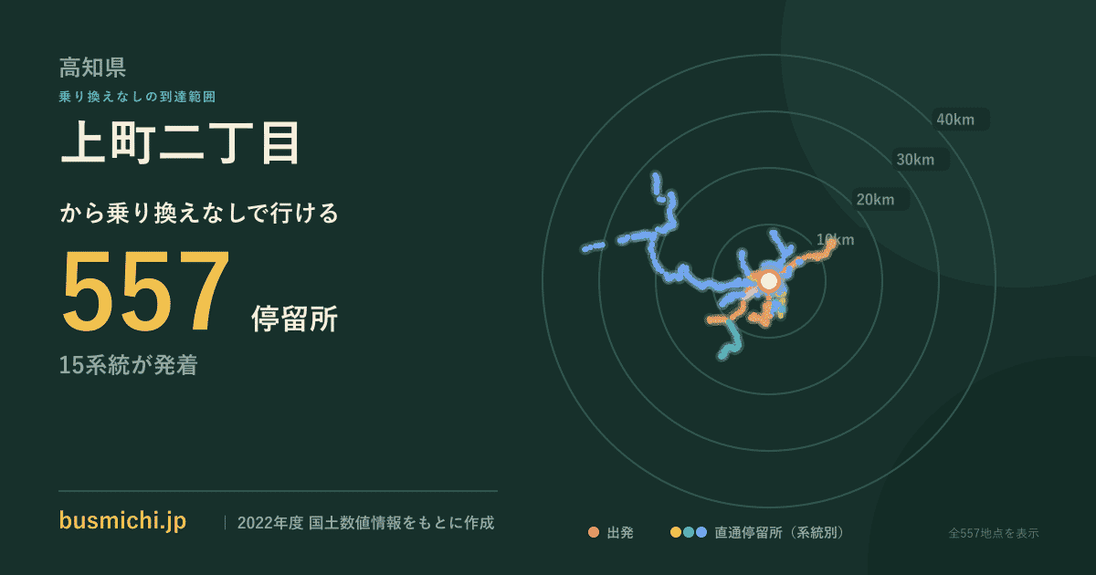 上町二丁目バス停（高知県）から直通で行ける停留所の概略図