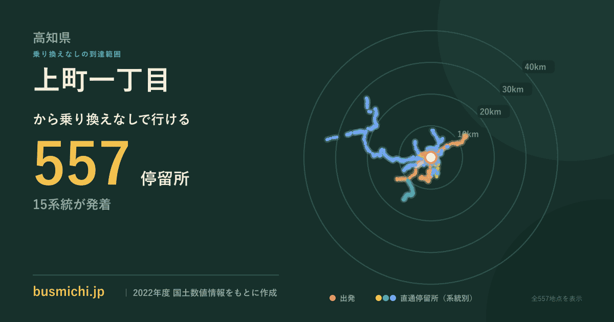 上町一丁目バス停（高知県）から直通で行ける停留所の概略図