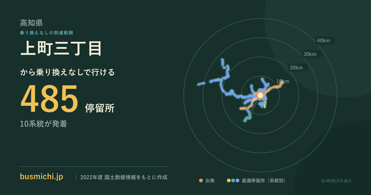 上町三丁目バス停（高知市）から直通で行ける停留所の概略図