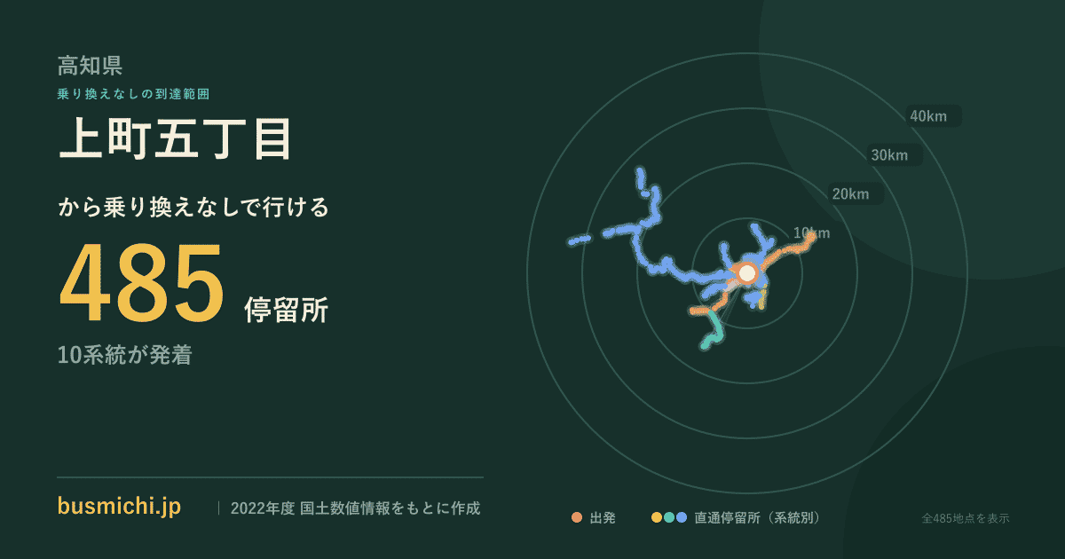上町五丁目バス停（高知市）から直通で行ける停留所の概略図