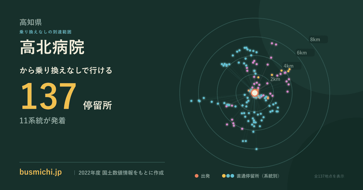 高北病院バス停から直通で行ける停留所の概略図