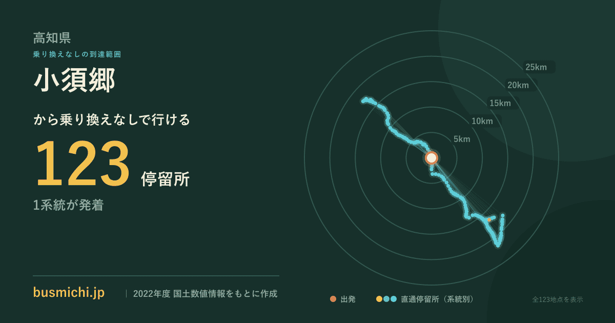 小須郷バス停から直通で行ける停留所の概略図
