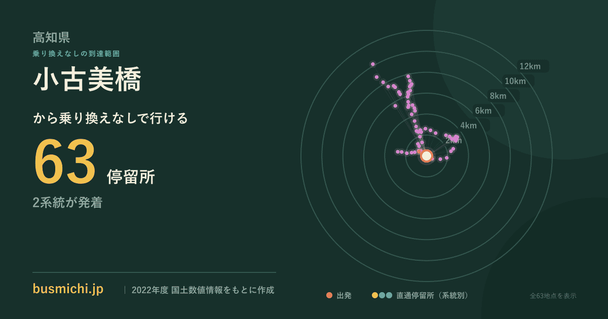 小古美橋バス停から直通で行ける停留所の概略図