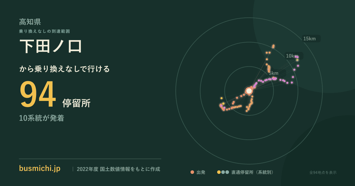 下田ノ口バス停（黒潮町）から直通で行ける停留所の概略図