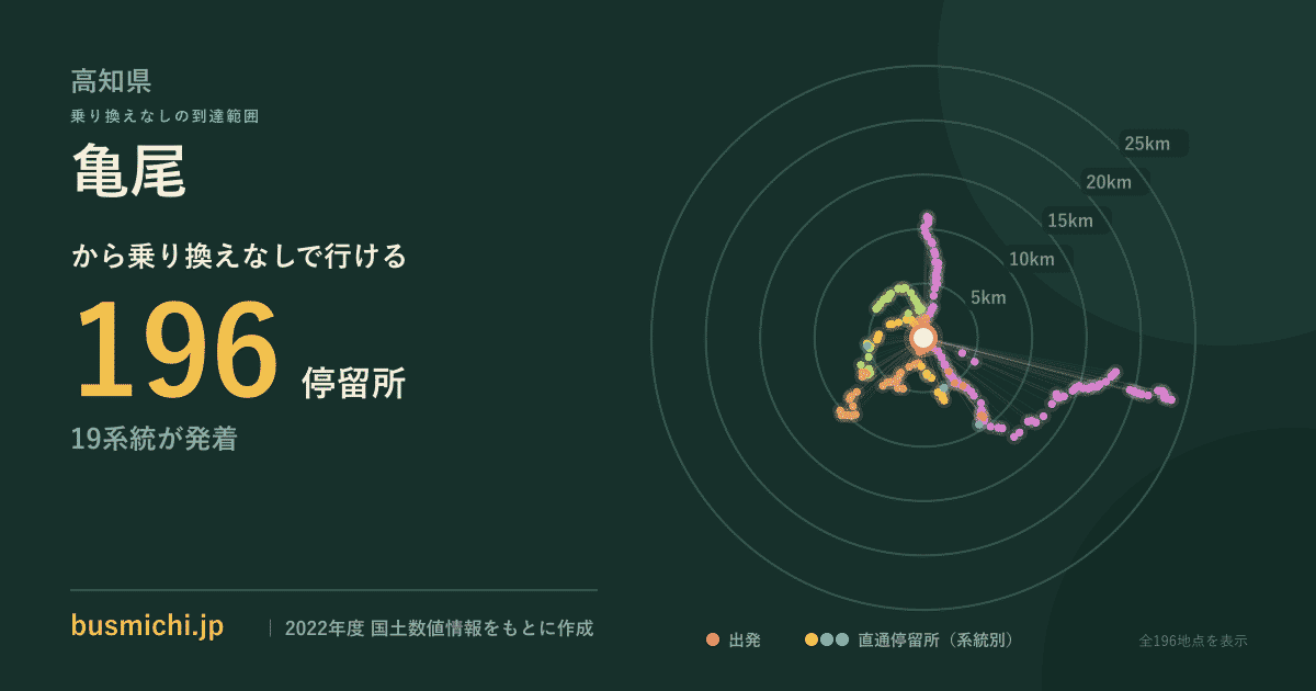 亀尾バス停（大月町）から直通で行ける停留所の概略図