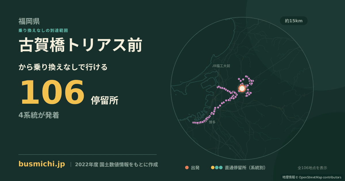 古賀橋トリアス前バス停から直通で行ける停留所の概略図