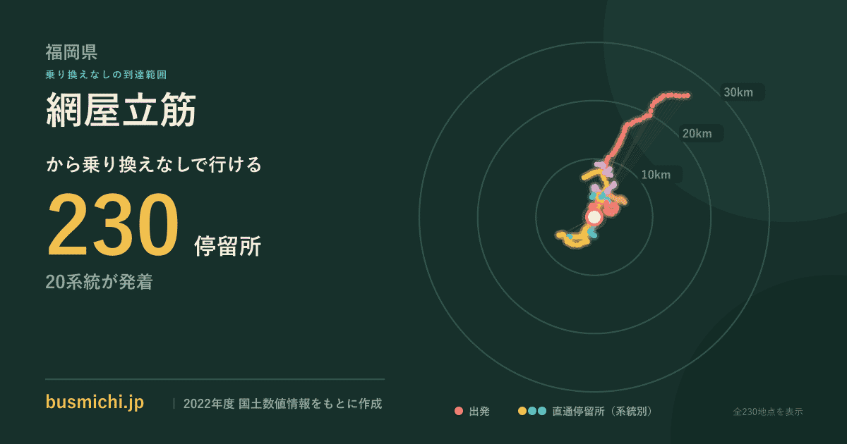 網屋立筋バス停から直通で行ける停留所の概略図