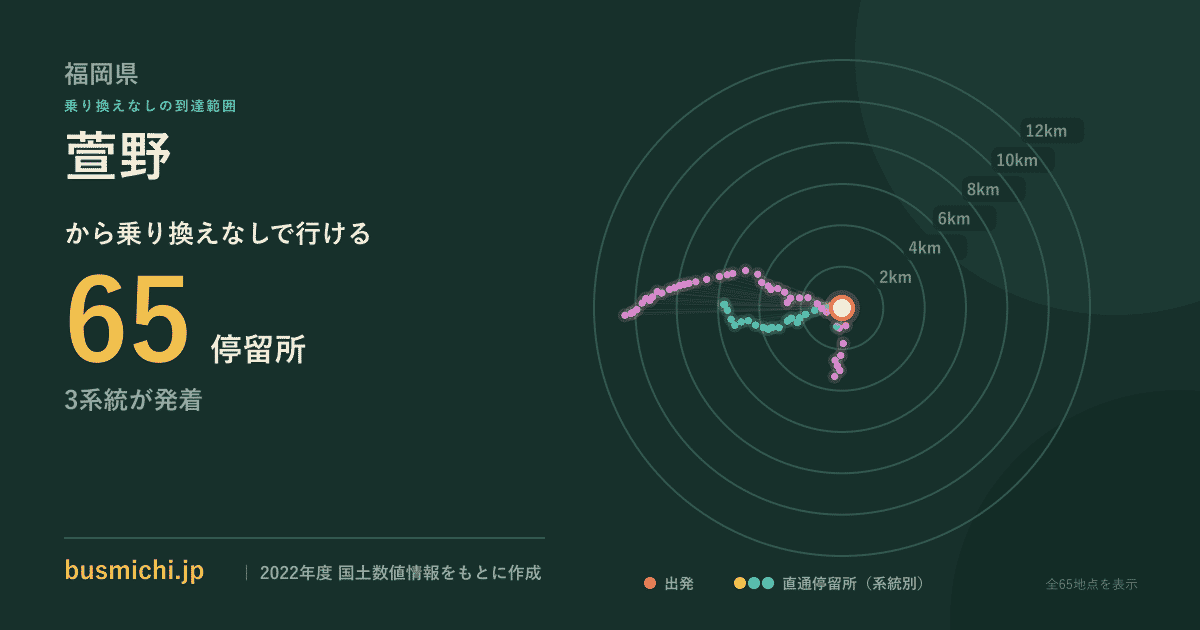 萱野バス停（須恵町）から直通で行ける停留所の概略図