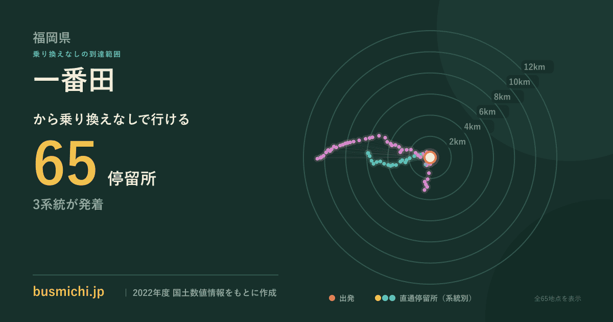 一番田バス停から直通で行ける停留所の概略図