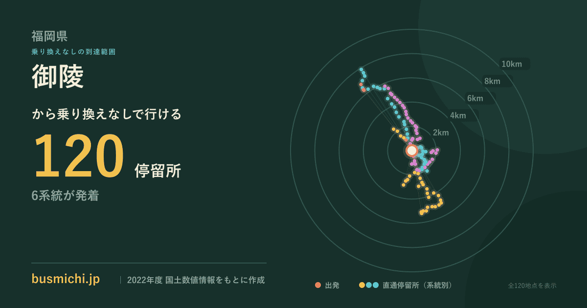 御陵バス停（春日市）から直通で行ける停留所の概略図