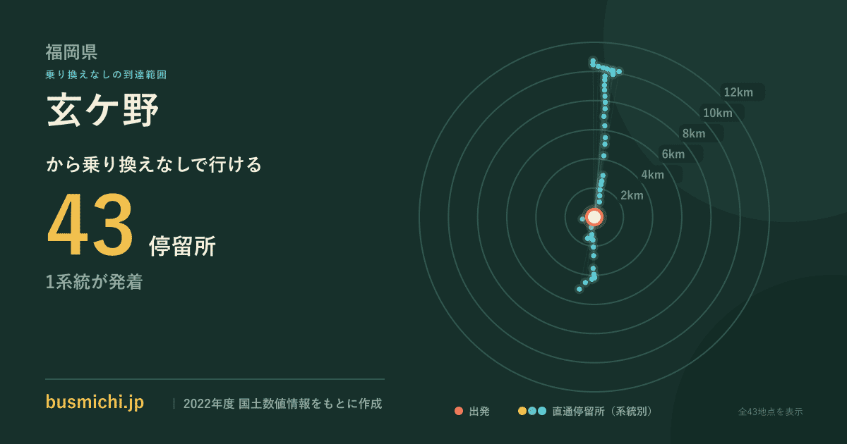 玄ケ野バス停から直通で行ける停留所の概略図