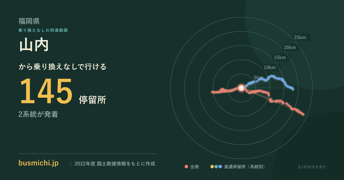 山内バス停（八女市）から直通で行ける停留所の概略図