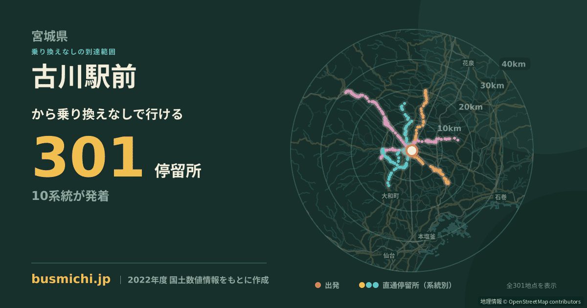 古川駅前バス停（大崎市）から直通で行ける停留所の概略図