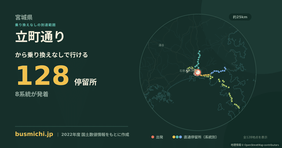 立町通りバス停から直通で行ける停留所の概略図