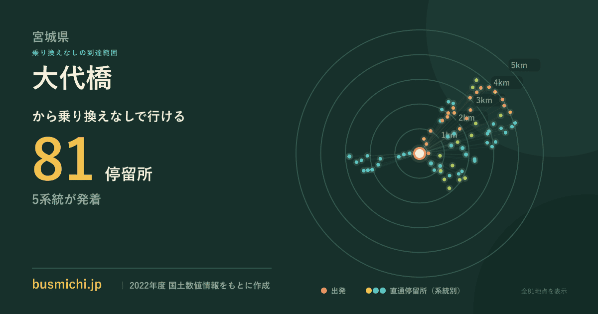 大代橋バス停から直通で行ける停留所の概略図