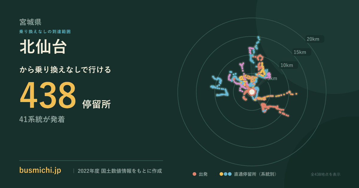 北仙台バス停から直通で行ける停留所の概略図