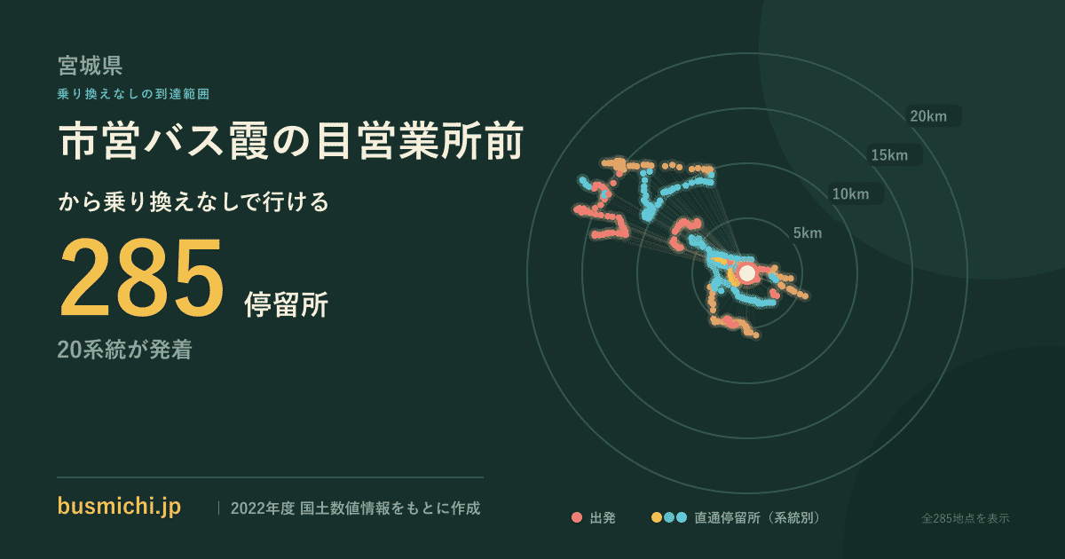 市営バス霞の目営業所前バス停から直通で行ける停留所の概略図