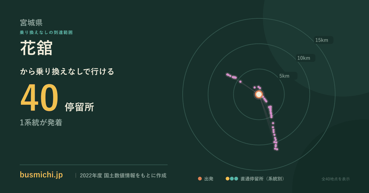 花舘バス停から直通で行ける停留所の概略図