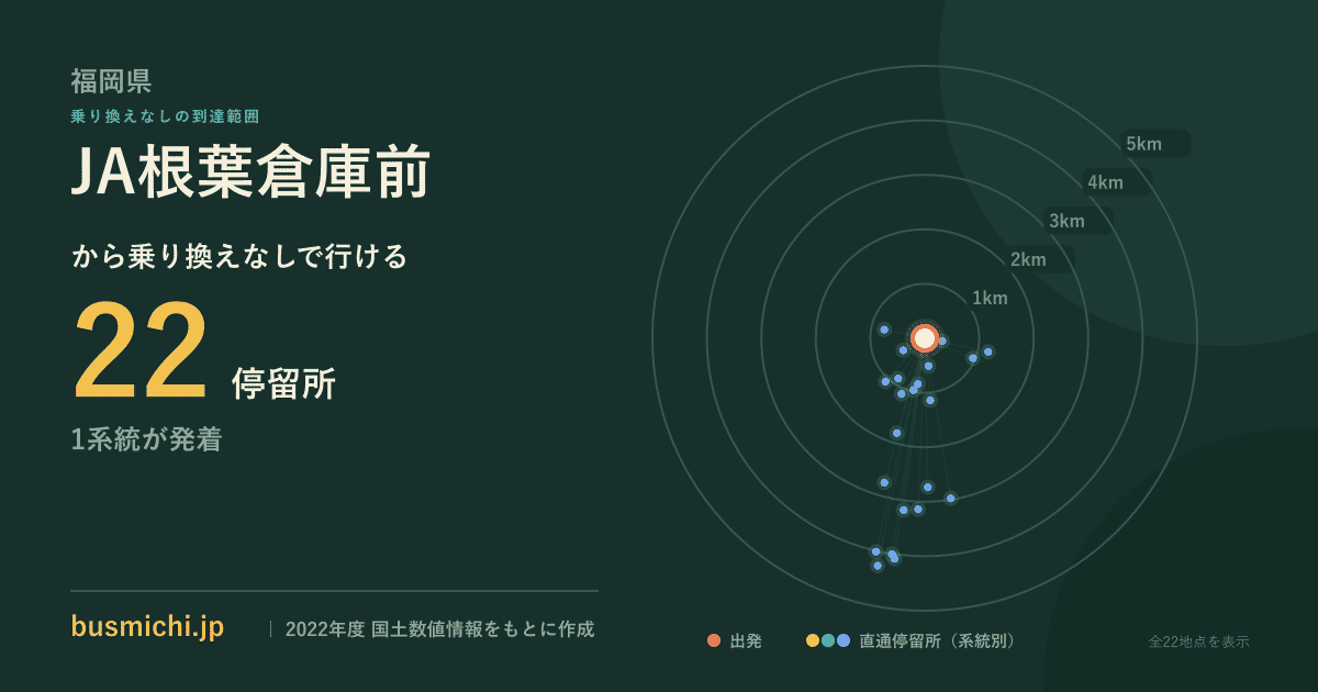 JA根葉倉庫前バス停から直通で行ける停留所の概略図