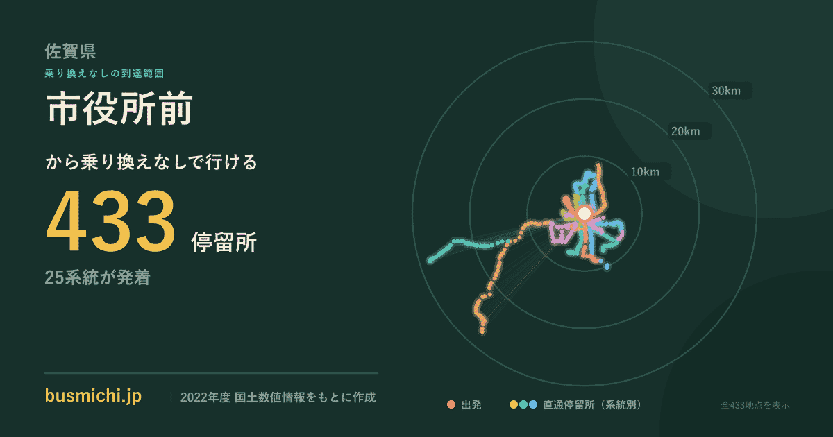 市役所前バス停（佐賀市）から直通で行ける停留所の概略図