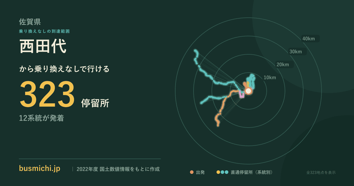 西田代バス停から直通で行ける停留所の概略図