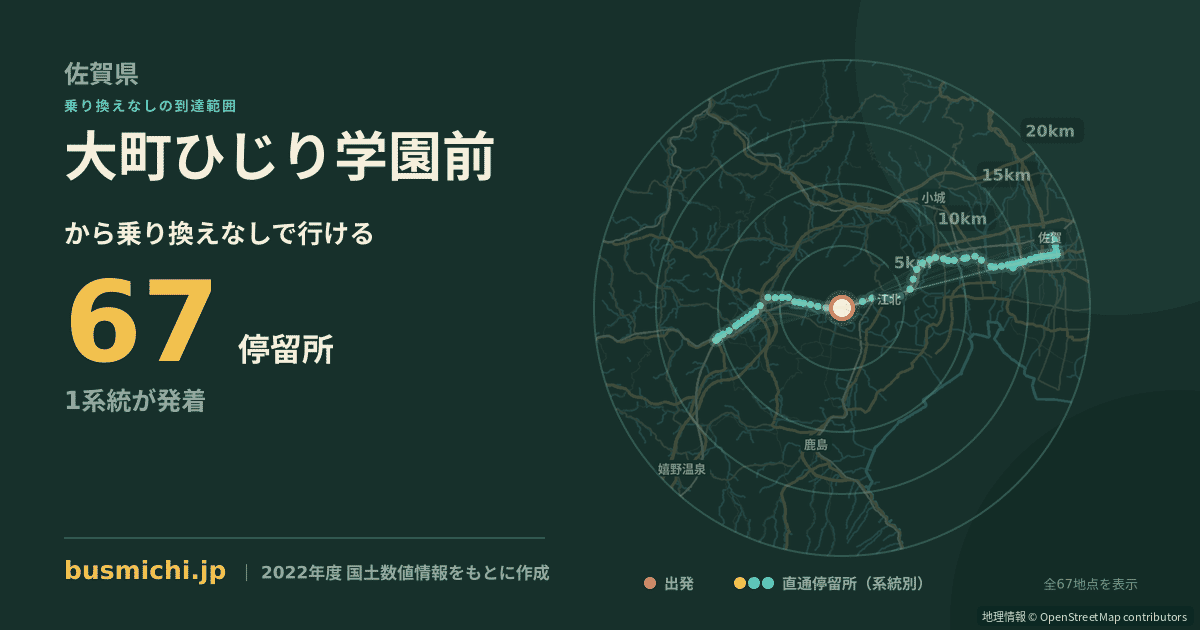 大町ひじり学園前バス停から直通で行ける停留所の概略図