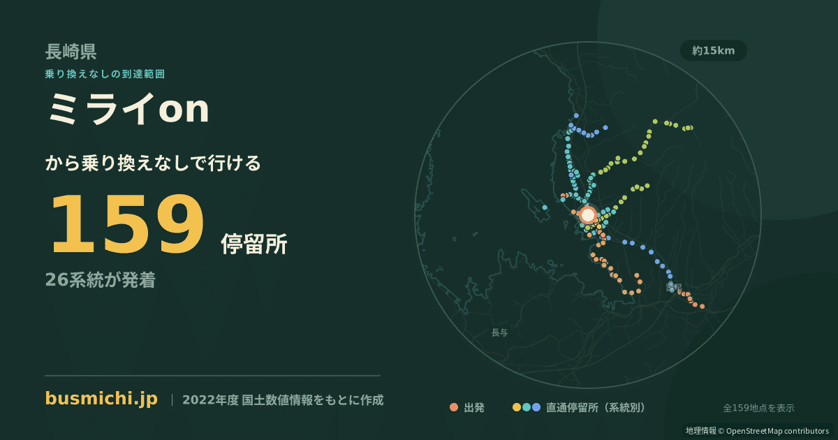 ミライonバス停から直通で行ける停留所の概略図