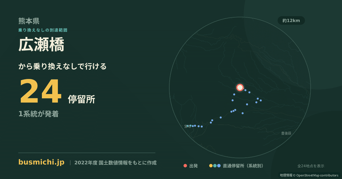 広瀬橋バス停（産山村）から直通で行ける停留所の概略図