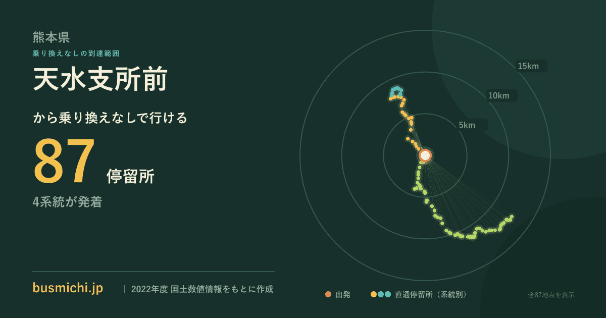 天水支所前バス停から直通で行ける停留所の概略図