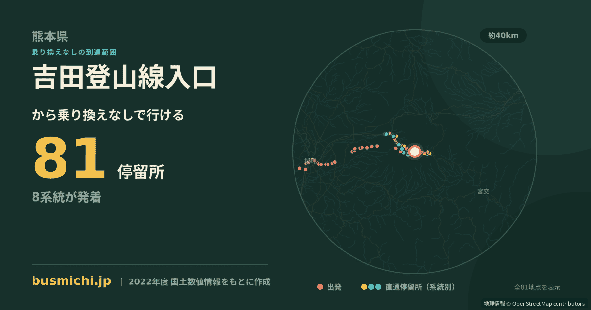 吉田登山線入口バス停から直通で行ける停留所の概略図