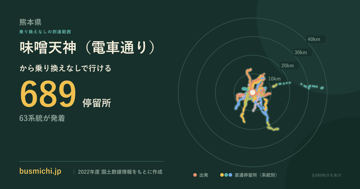 味噌天神（電車通り）バス停から直通で行ける停留所の概略図