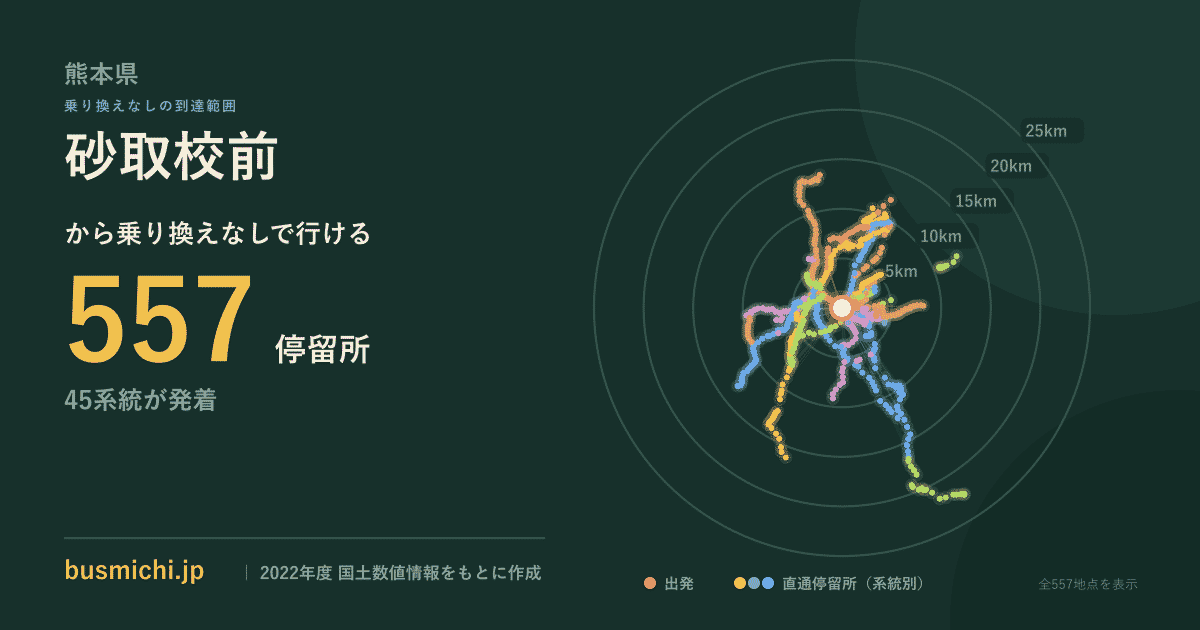 砂取校前バス停から直通で行ける停留所の概略図