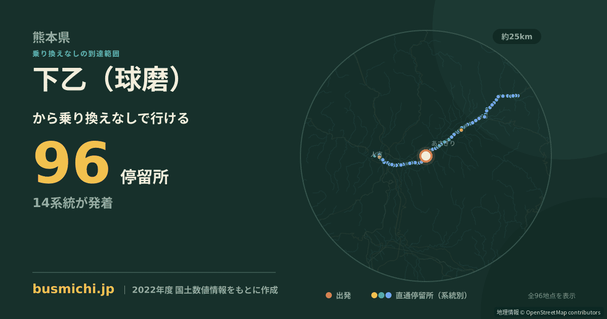 下乙（球磨）バス停から直通で行ける停留所の概略図