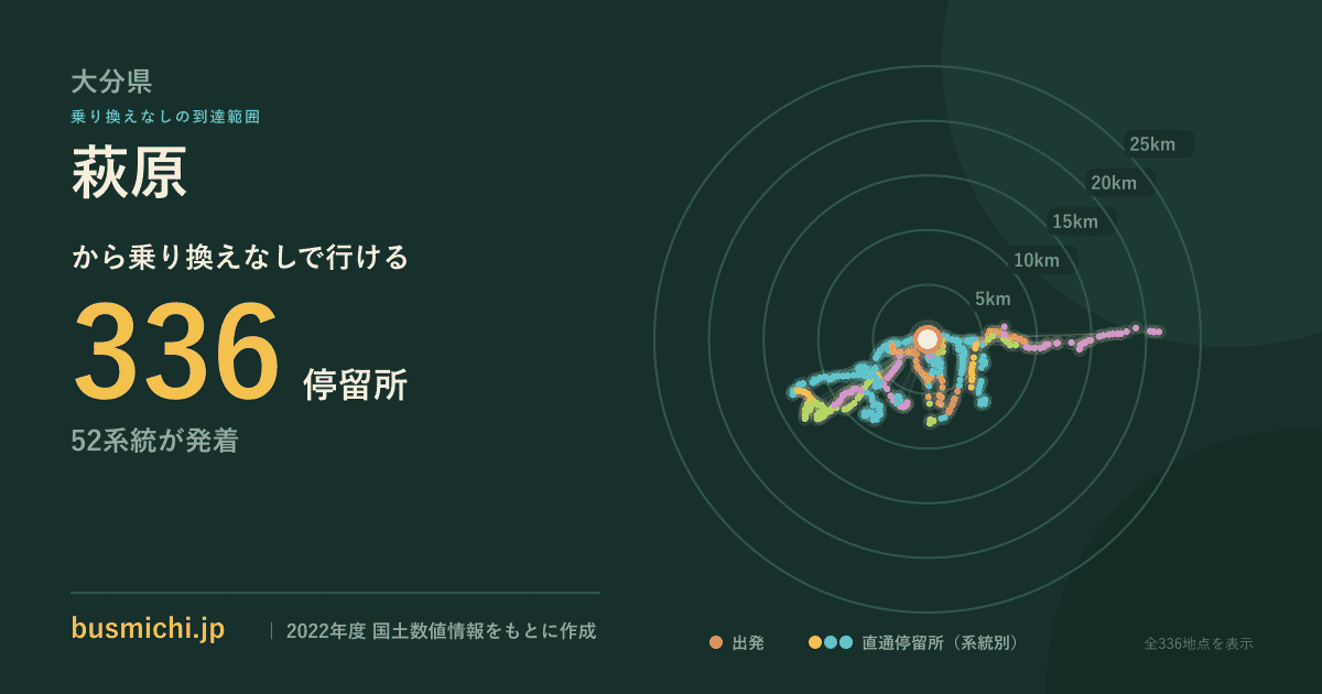 萩原バス停（大分県）から直通で行ける停留所の概略図