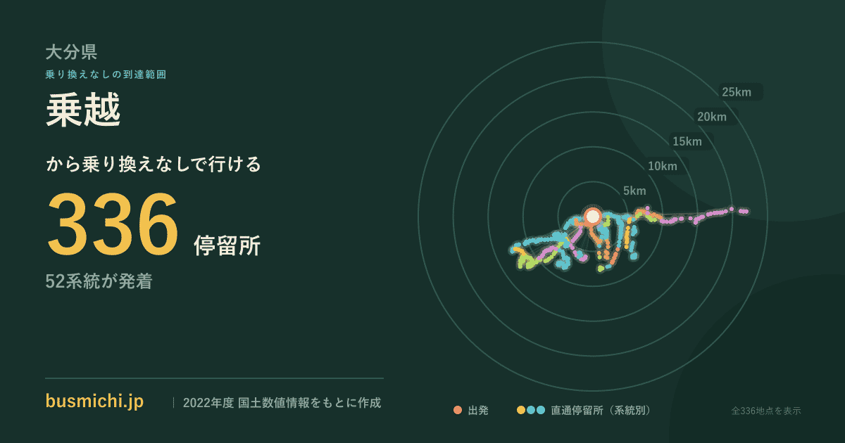 乗越バス停（大分県）から直通で行ける停留所の概略図