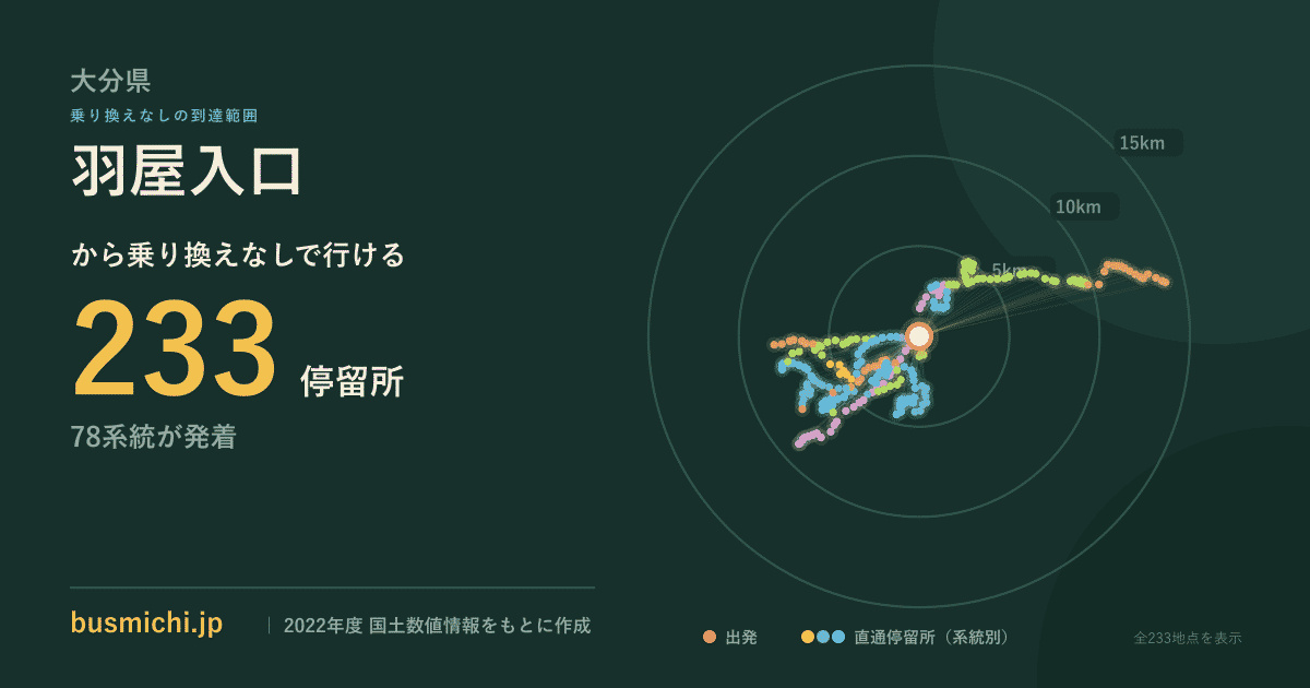 羽屋入口バス停から直通で行ける停留所の概略図