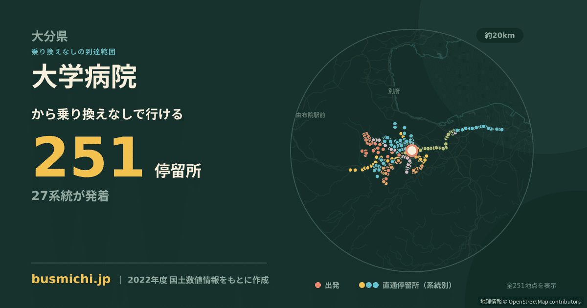 大学病院バス停（由布市）から直通で行ける停留所の概略図
