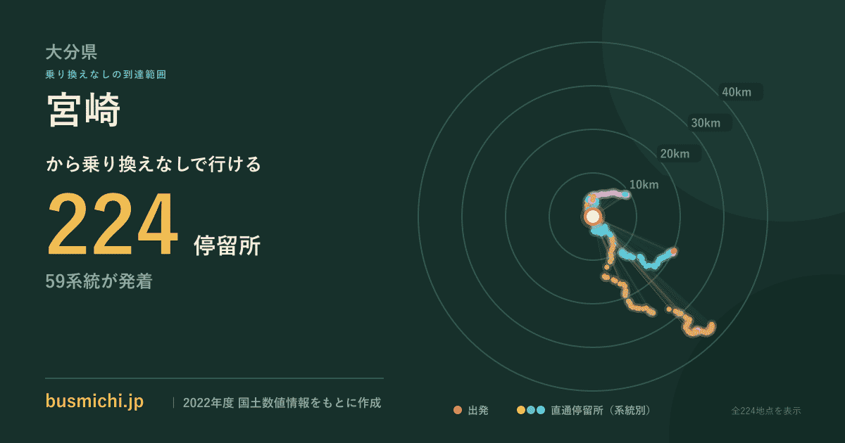 宮崎バス停（大分県）から直通で行ける停留所の概略図