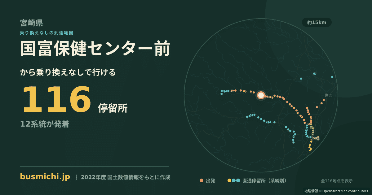 国富保健センター前バス停から直通で行ける停留所の概略図