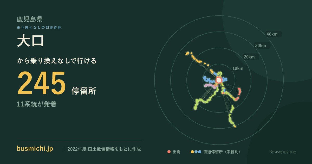 大口バス停（伊佐市）から直通で行ける停留所の概略図