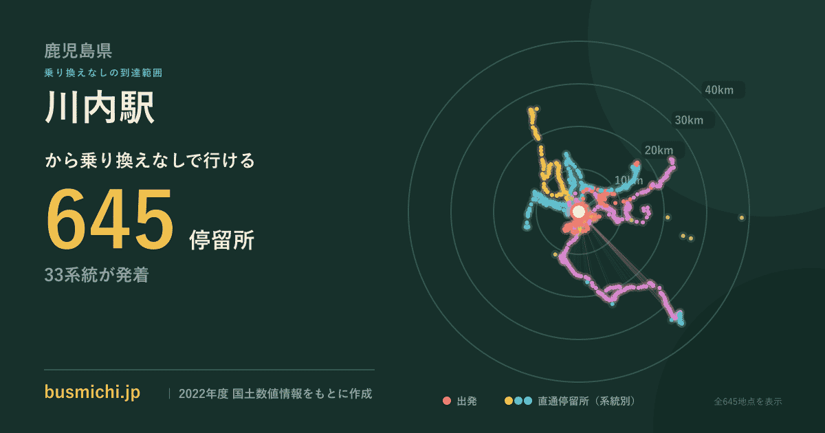 川内駅バス停（鹿児島県）から直通で行ける停留所の概略図