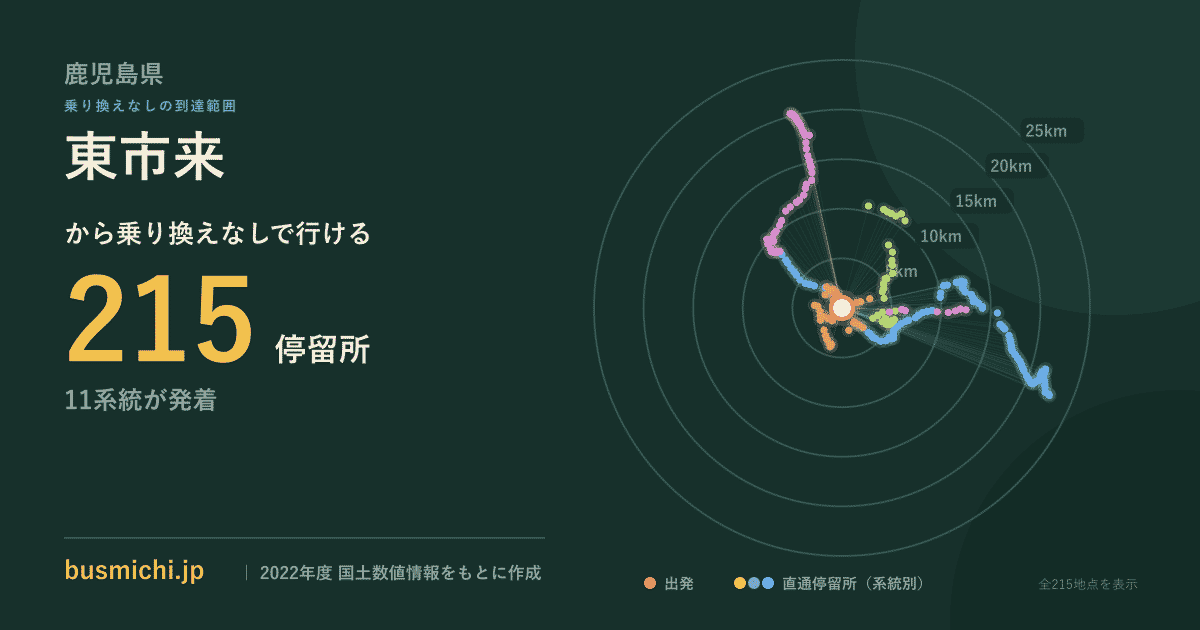 東市来バス停から直通で行ける停留所の概略図