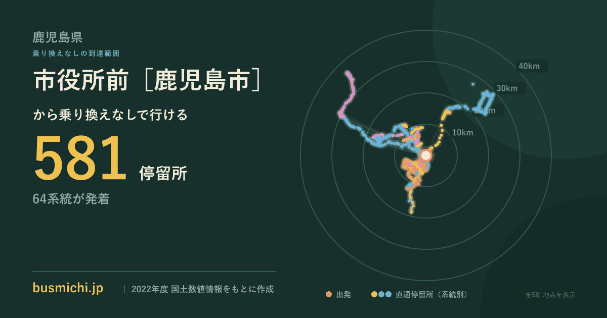 市役所前［鹿児島市］バス停から直通で行ける停留所の概略図